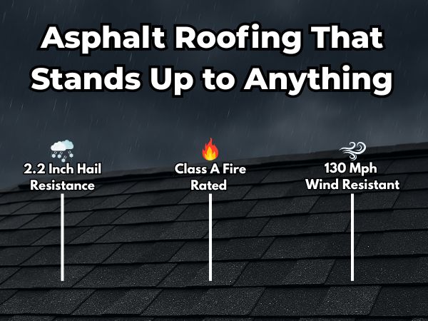 Promotional graphic for asphalt roofing showcasing 2.2-inch hail resistance, Class A fire rating, and 130 MPH wind resistance