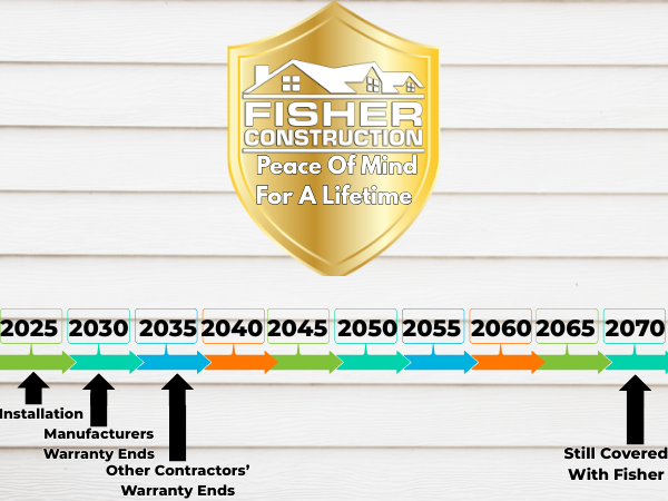 Fisher Construction logo with a timeline from 2025 to 2070, highlighting 'Installation,' 'Manufacturers Warranty Ends,' 'Other Contractors' Warranty Ends,' and 'Still Covered with Fisher' for lifetime peace of mind.