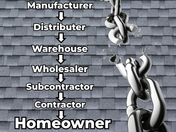 Illustration of a broken chain with text 'Manufacturer, Distributor, Warehouse, Wholesaler, Subcontractor, Contractor, Homeowner' against a shingle background, symbolizing a direct service process.